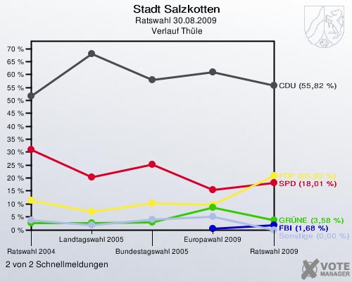 Stadt Salzkotten, Ratswahl 30.08.2009,  Verlauf Thüle: 2 von 2 Schnellmeldungen