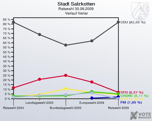 Stadt Salzkotten, Ratswahl 30.08.2009,  Verlauf Verlar: 