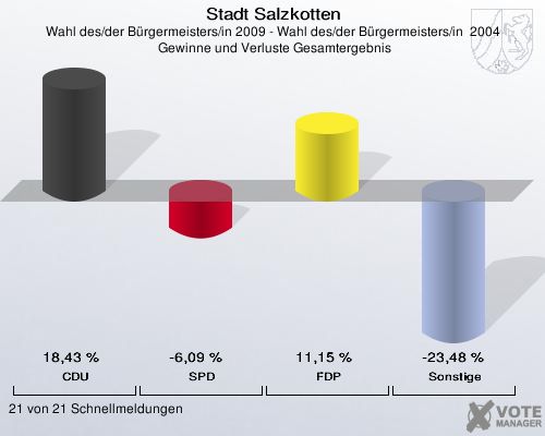 Stadt Salzkotten, Wahl des/der Bürgermeisters/in 2009 - Wahl des/der Bürgermeisters/in  2004,  Gewinne und Verluste Gesamtergebnis: CDU: 18,43 %. SPD: -6,09 %. FDP: 11,15 %. Sonstige: -23,48 %. 21 von 21 Schnellmeldungen