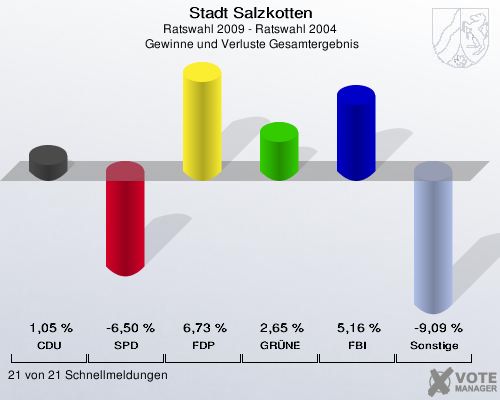 Stadt Salzkotten, Ratswahl 2009 - Ratswahl 2004,  Gewinne und Verluste Gesamtergebnis: CDU: 1,05 %. SPD: -6,50 %. FDP: 6,73 %. GRÜNE: 2,65 %. FBI: 5,16 %. Sonstige: -9,09 %. 21 von 21 Schnellmeldungen