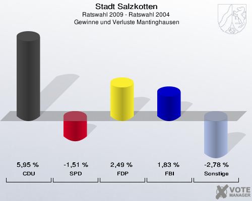 Stadt Salzkotten, Ratswahl 2009 - Ratswahl 2004,  Gewinne und Verluste Mantinghausen: CDU: 5,95 %. SPD: -1,51 %. FDP: 2,49 %. FBI: 1,83 %. Sonstige: -2,78 %. 