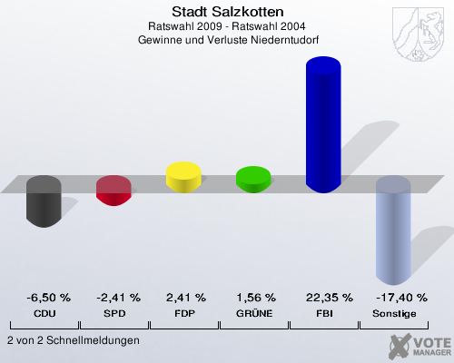 Stadt Salzkotten, Ratswahl 2009 - Ratswahl 2004,  Gewinne und Verluste Niederntudorf: CDU: -6,50 %. SPD: -2,41 %. FDP: 2,41 %. GRÜNE: 1,56 %. FBI: 22,35 %. Sonstige: -17,40 %. 2 von 2 Schnellmeldungen