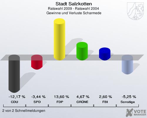 Stadt Salzkotten, Ratswahl 2009 - Ratswahl 2004,  Gewinne und Verluste Scharmede: CDU: -12,17 %. SPD: -3,44 %. FDP: 13,60 %. GRÜNE: 4,67 %. FBI: 2,60 %. Sonstige: -5,25 %. 2 von 2 Schnellmeldungen