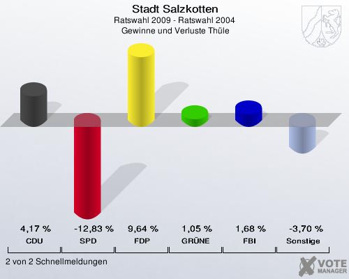 Stadt Salzkotten, Ratswahl 2009 - Ratswahl 2004,  Gewinne und Verluste Thüle: CDU: 4,17 %. SPD: -12,83 %. FDP: 9,64 %. GRÜNE: 1,05 %. FBI: 1,68 %. Sonstige: -3,70 %. 2 von 2 Schnellmeldungen