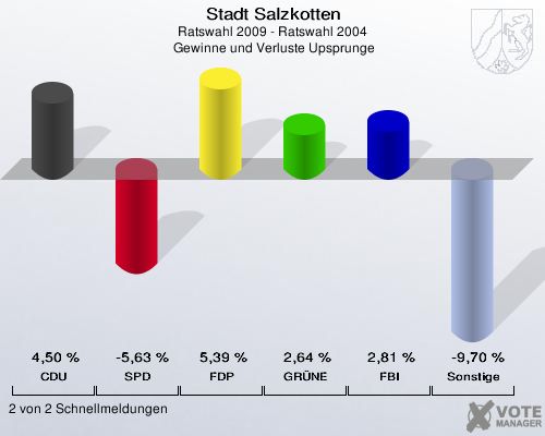 Stadt Salzkotten, Ratswahl 2009 - Ratswahl 2004,  Gewinne und Verluste Upsprunge: CDU: 4,50 %. SPD: -5,63 %. FDP: 5,39 %. GRÜNE: 2,64 %. FBI: 2,81 %. Sonstige: -9,70 %. 2 von 2 Schnellmeldungen