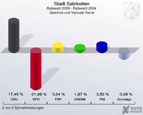 Stadt Salzkotten, Ratswahl 2009 - Ratswahl 2004,  Gewinne und Verluste Verne: CDU: 17,45 %. SPD: -21,88 %. FDP: 3,04 %. GRÜNE: 1,87 %. FBI: 3,50 %. Sonstige: -3,98 %. 2 von 2 Schnellmeldungen