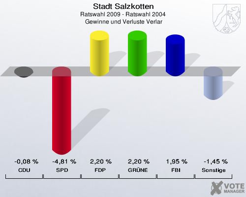 Stadt Salzkotten, Ratswahl 2009 - Ratswahl 2004,  Gewinne und Verluste Verlar: CDU: -0,08 %. SPD: -4,81 %. FDP: 2,20 %. GRÜNE: 2,20 %. FBI: 1,95 %. Sonstige: -1,45 %. 