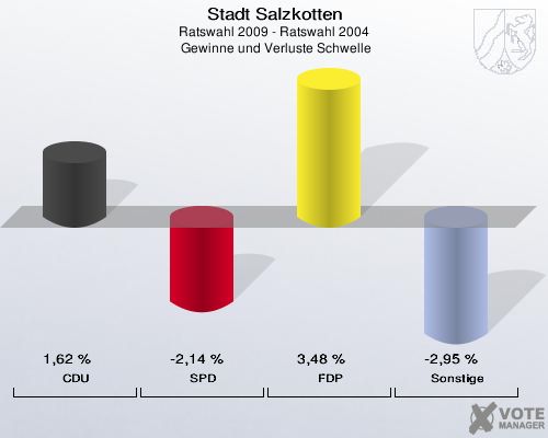 Stadt Salzkotten, Ratswahl 2009 - Ratswahl 2004,  Gewinne und Verluste Schwelle: CDU: 1,62 %. SPD: -2,14 %. FDP: 3,48 %. Sonstige: -2,95 %. 