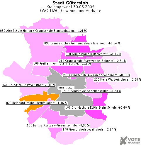 GeoGrafik FWG-UWG, Gewinne und Verluste