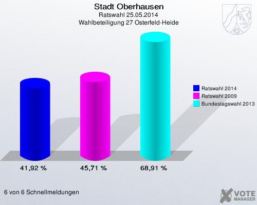 Stadt Oberhausen, Ratswahl 25.05.2014, Wahlbeteiligung 27 Osterfeld-Heide: Ratswahl 2014: 41,92 %. Ratswahl 2009: 45,71 %. Bundestagswahl 2013: 68,91 %. 6 von 6 Schnellmeldungen