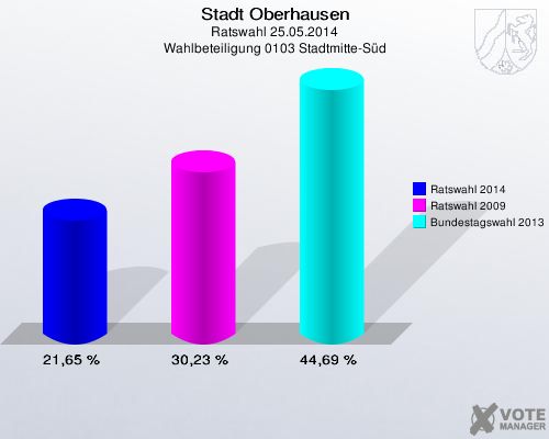 Stadt Oberhausen, Ratswahl 25.05.2014, Wahlbeteiligung 0103 Stadtmitte-Süd: Ratswahl 2014: 21,65 %. Ratswahl 2009: 30,23 %. Bundestagswahl 2013: 44,69 %. 