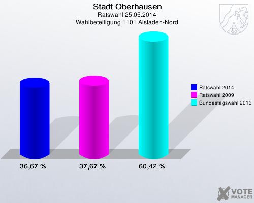 Stadt Oberhausen, Ratswahl 25.05.2014, Wahlbeteiligung 1101 Alstaden-Nord: Ratswahl 2014: 36,67 %. Ratswahl 2009: 37,67 %. Bundestagswahl 2013: 60,42 %. 