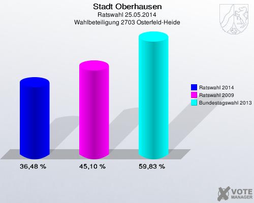 Stadt Oberhausen, Ratswahl 25.05.2014, Wahlbeteiligung 2703 Osterfeld-Heide: Ratswahl 2014: 36,48 %. Ratswahl 2009: 45,10 %. Bundestagswahl 2013: 59,83 %. 