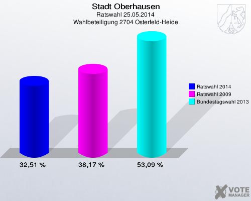 Stadt Oberhausen, Ratswahl 25.05.2014, Wahlbeteiligung 2704 Osterfeld-Heide: Ratswahl 2014: 32,51 %. Ratswahl 2009: 38,17 %. Bundestagswahl 2013: 53,09 %. 