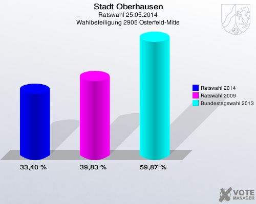 Stadt Oberhausen, Ratswahl 25.05.2014, Wahlbeteiligung 2905 Osterfeld-Mitte: Ratswahl 2014: 33,40 %. Ratswahl 2009: 39,83 %. Bundestagswahl 2013: 59,87 %. 