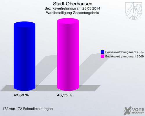 Stadt Oberhausen, Bezirksvertretungswahl 25.05.2014, Wahlbeteiligung Gesamtergebnis: Bezirksvertretungswahl 2014: 43,68 %. Bezirksvertretungswahl 2009: 46,15 %. 172 von 172 Schnellmeldungen