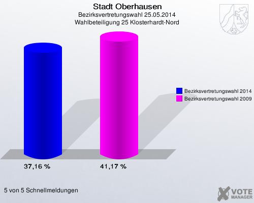 Stadt Oberhausen, Bezirksvertretungswahl 25.05.2014, Wahlbeteiligung 25 Klosterhardt-Nord: Bezirksvertretungswahl 2014: 37,16 %. Bezirksvertretungswahl 2009: 41,17 %. 5 von 5 Schnellmeldungen