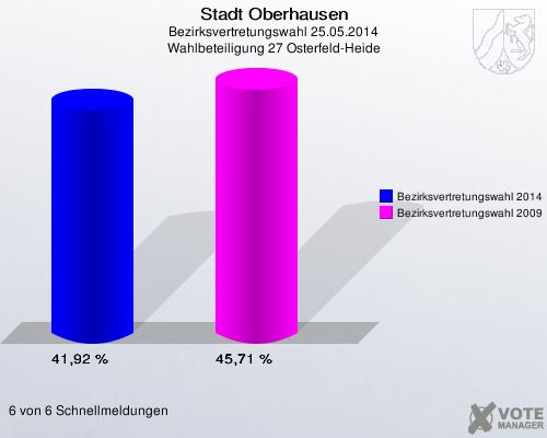 Stadt Oberhausen, Bezirksvertretungswahl 25.05.2014, Wahlbeteiligung 27 Osterfeld-Heide: Bezirksvertretungswahl 2014: 41,92 %. Bezirksvertretungswahl 2009: 45,71 %. 6 von 6 Schnellmeldungen