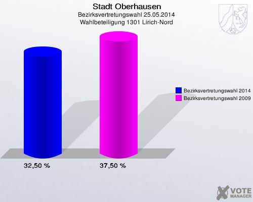 Stadt Oberhausen, Bezirksvertretungswahl 25.05.2014, Wahlbeteiligung 1301 Lirich-Nord: Bezirksvertretungswahl 2014: 32,50 %. Bezirksvertretungswahl 2009: 37,50 %. 