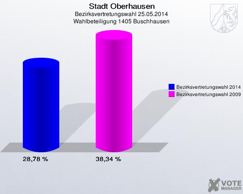 Stadt Oberhausen, Bezirksvertretungswahl 25.05.2014, Wahlbeteiligung 1405 Buschhausen: Bezirksvertretungswahl 2014: 28,78 %. Bezirksvertretungswahl 2009: 38,34 %. 