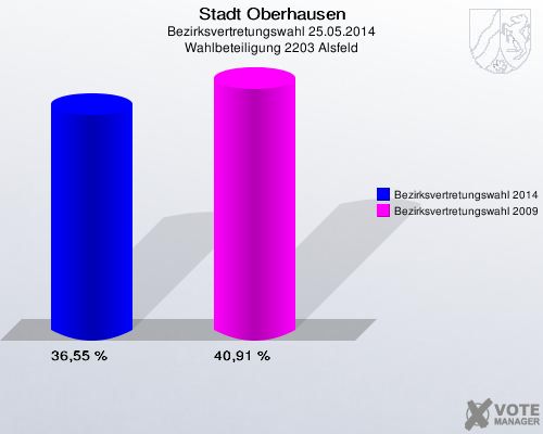 Stadt Oberhausen, Bezirksvertretungswahl 25.05.2014, Wahlbeteiligung 2203 Alsfeld: Bezirksvertretungswahl 2014: 36,55 %. Bezirksvertretungswahl 2009: 40,91 %. 