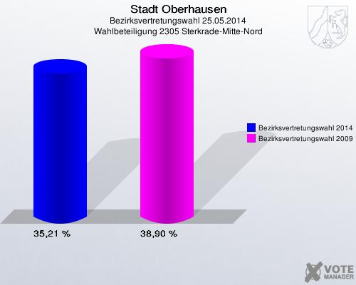 Stadt Oberhausen, Bezirksvertretungswahl 25.05.2014, Wahlbeteiligung 2305 Sterkrade-Mitte-Nord: Bezirksvertretungswahl 2014: 35,21 %. Bezirksvertretungswahl 2009: 38,90 %. 
