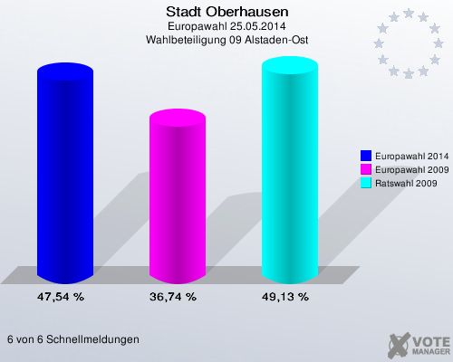 Stadt Oberhausen, Europawahl 25.05.2014, Wahlbeteiligung 09 Alstaden-Ost: Europawahl 2014: 47,54 %. Europawahl 2009: 36,74 %. Ratswahl 2009: 49,13 %. 6 von 6 Schnellmeldungen