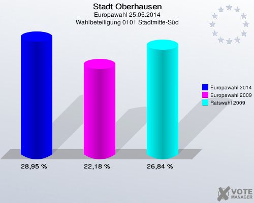 Stadt Oberhausen, Europawahl 25.05.2014, Wahlbeteiligung 0101 Stadtmitte-Süd: Europawahl 2014: 28,95 %. Europawahl 2009: 22,18 %. Ratswahl 2009: 26,84 %. 