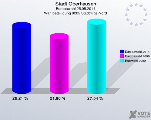 Stadt Oberhausen, Europawahl 25.05.2014, Wahlbeteiligung 0202 Stadtmitte-Nord: Europawahl 2014: 26,21 %. Europawahl 2009: 21,80 %. Ratswahl 2009: 27,54 %. 