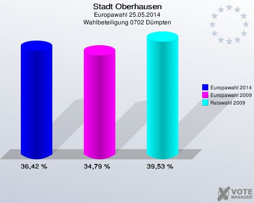 Stadt Oberhausen, Europawahl 25.05.2014, Wahlbeteiligung 0702 Dümpten: Europawahl 2014: 36,42 %. Europawahl 2009: 34,79 %. Ratswahl 2009: 39,53 %. 