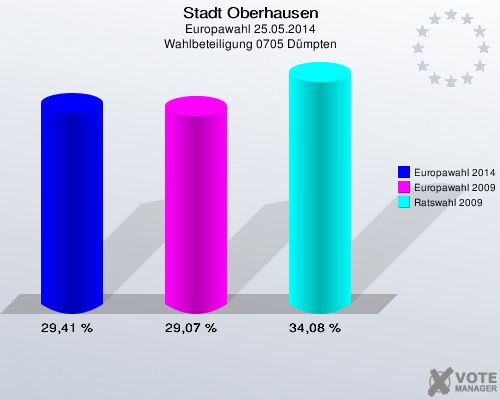 Stadt Oberhausen, Europawahl 25.05.2014, Wahlbeteiligung 0705 Dümpten: Europawahl 2014: 29,41 %. Europawahl 2009: 29,07 %. Ratswahl 2009: 34,08 %. 