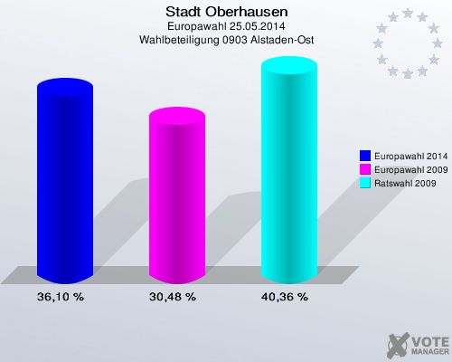 Stadt Oberhausen, Europawahl 25.05.2014, Wahlbeteiligung 0903 Alstaden-Ost: Europawahl 2014: 36,10 %. Europawahl 2009: 30,48 %. Ratswahl 2009: 40,36 %. 