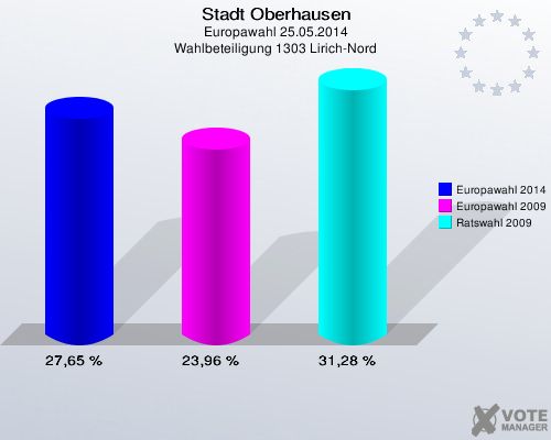 Stadt Oberhausen, Europawahl 25.05.2014, Wahlbeteiligung 1303 Lirich-Nord: Europawahl 2014: 27,65 %. Europawahl 2009: 23,96 %. Ratswahl 2009: 31,28 %. 