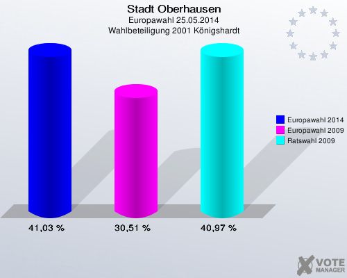 Stadt Oberhausen, Europawahl 25.05.2014, Wahlbeteiligung 2001 Königshardt: Europawahl 2014: 41,03 %. Europawahl 2009: 30,51 %. Ratswahl 2009: 40,97 %. 