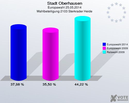 Stadt Oberhausen, Europawahl 25.05.2014, Wahlbeteiligung 2103 Sterkrader Heide: Europawahl 2014: 37,98 %. Europawahl 2009: 35,50 %. Ratswahl 2009: 44,22 %. 