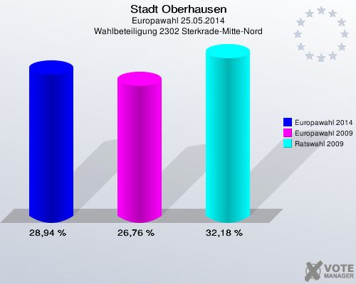 Stadt Oberhausen, Europawahl 25.05.2014, Wahlbeteiligung 2302 Sterkrade-Mitte-Nord: Europawahl 2014: 28,94 %. Europawahl 2009: 26,76 %. Ratswahl 2009: 32,18 %. 