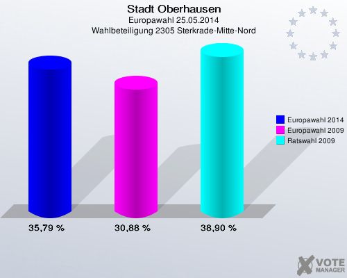 Stadt Oberhausen, Europawahl 25.05.2014, Wahlbeteiligung 2305 Sterkrade-Mitte-Nord: Europawahl 2014: 35,79 %. Europawahl 2009: 30,88 %. Ratswahl 2009: 38,90 %. 