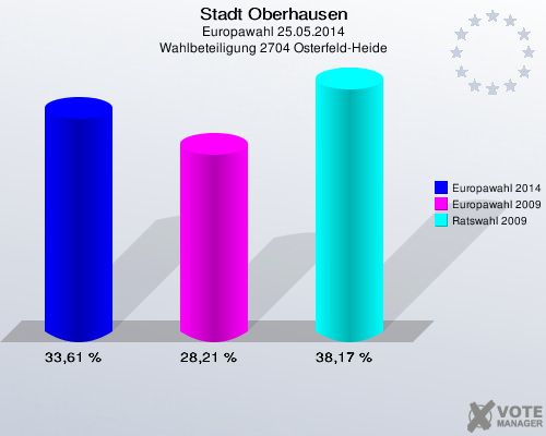 Stadt Oberhausen, Europawahl 25.05.2014, Wahlbeteiligung 2704 Osterfeld-Heide: Europawahl 2014: 33,61 %. Europawahl 2009: 28,21 %. Ratswahl 2009: 38,17 %. 