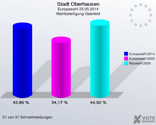 Stadt Oberhausen, Europawahl 25.05.2014, Wahlbeteiligung Osterfeld: Europawahl 2014: 42,86 %. Europawahl 2009: 34,17 %. Ratswahl 2009: 44,92 %. 31 von 31 Schnellmeldungen