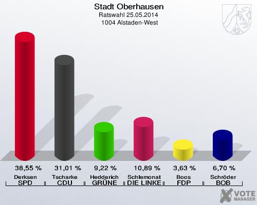 Stadt Oberhausen, Ratswahl 25.05.2014,  1004 Alstaden-West: Derksen SPD: 38,55 %. Tscharke CDU: 31,01 %. Hedderich GRÜNE: 9,22 %. Schlemonat DIE LINKE: 10,89 %. Boos FDP: 3,63 %. Schröder BOB: 6,70 %. 