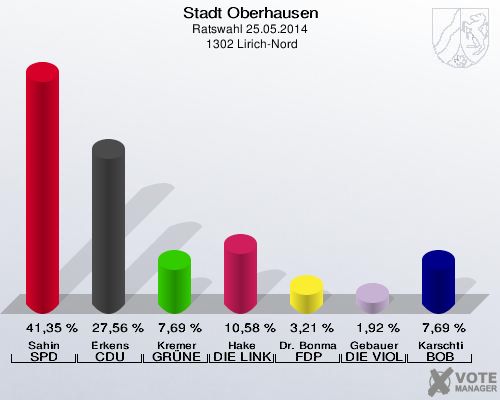 Stadt Oberhausen, Ratswahl 25.05.2014,  1302 Lirich-Nord: Sahin SPD: 41,35 %. Erkens CDU: 27,56 %. Kremer GRÜNE: 7,69 %. Hake DIE LINKE: 10,58 %. Dr. Bonmann FDP: 3,21 %. Gebauer DIE VIOLETTEN: 1,92 %. Karschti BOB: 7,69 %. 