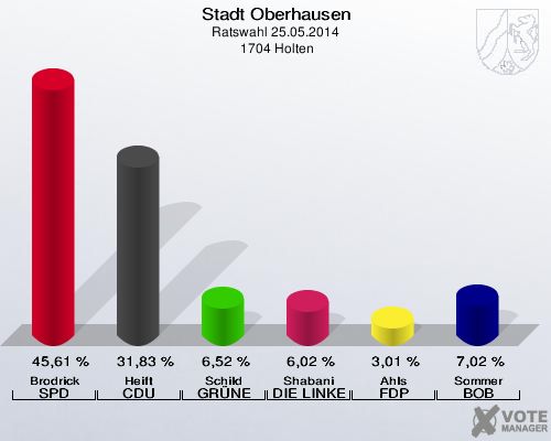 Stadt Oberhausen, Ratswahl 25.05.2014,  1704 Holten: Brodrick SPD: 45,61 %. Heift CDU: 31,83 %. Schild GRÜNE: 6,52 %. Shabani DIE LINKE: 6,02 %. Ahls FDP: 3,01 %. Sommer BOB: 7,02 %. 