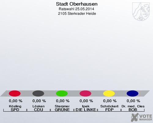Stadt Oberhausen, Ratswahl 25.05.2014,  2105 Sterkrader Heide: Kösling SPD: 0,00 %. Lösken CDU: 0,00 %. Stemmer GRÜNE: 0,00 %. Ipek DIE LINKE: 0,00 %. Schröckert FDP: 0,00 %. Dr. med. Ciesla BOB: 0,00 %. 