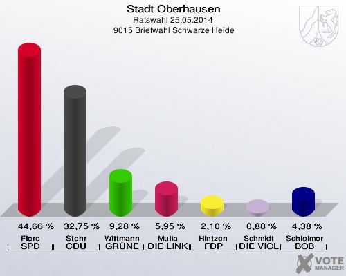 Stadt Oberhausen, Ratswahl 25.05.2014,  9015 Briefwahl Schwarze Heide: Flore SPD: 44,66 %. Stehr CDU: 32,75 %. Wittmann GRÜNE: 9,28 %. Mulia DIE LINKE: 5,95 %. Hintzen FDP: 2,10 %. Schmidt DIE VIOLETTEN: 0,88 %. Schleimer BOB: 4,38 %. 