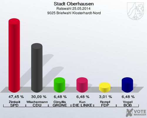 Stadt Oberhausen, Ratswahl 25.05.2014,  9025 Briefwahl Klosterhardt-Nord: Zimkeit SPD: 47,45 %. Wischermann CDU: 30,09 %. Girrullis GRÜNE: 6,48 %. Kun DIE LINKE: 6,48 %. Rompf FDP: 3,01 %. Vogel BOB: 6,48 %. 