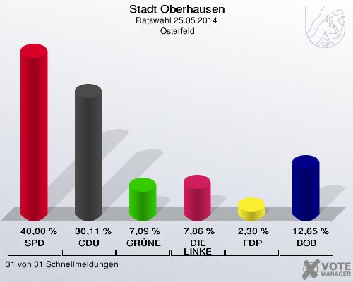 Stadt Oberhausen, Ratswahl 25.05.2014,  Osterfeld: SPD: 40,00 %. CDU: 30,11 %. GRÜNE: 7,09 %. DIE LINKE: 7,86 %. FDP: 2,30 %. BOB: 12,65 %. 31 von 31 Schnellmeldungen