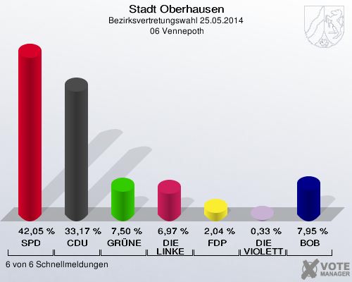 Stadt Oberhausen, Bezirksvertretungswahl 25.05.2014,  06 Vennepoth: SPD: 42,05 %. CDU: 33,17 %. GRÜNE: 7,50 %. DIE LINKE: 6,97 %. FDP: 2,04 %. DIE VIOLETTEN: 0,33 %. BOB: 7,95 %. 6 von 6 Schnellmeldungen