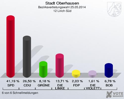 Stadt Oberhausen, Bezirksvertretungswahl 25.05.2014,  12 Lirich-Süd: SPD: 41,19 %. CDU: 26,50 %. GRÜNE: 8,18 %. DIE LINKE: 13,71 %. FDP: 2,03 %. DIE VIOLETTEN: 1,61 %. BOB: 6,78 %. 6 von 6 Schnellmeldungen