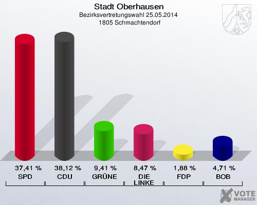 Stadt Oberhausen, Bezirksvertretungswahl 25.05.2014,  1805 Schmachtendorf: SPD: 37,41 %. CDU: 38,12 %. GRÜNE: 9,41 %. DIE LINKE: 8,47 %. FDP: 1,88 %. BOB: 4,71 %. 