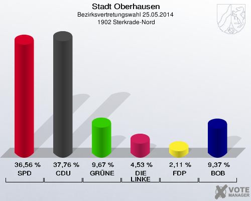 Stadt Oberhausen, Bezirksvertretungswahl 25.05.2014,  1902 Sterkrade-Nord: SPD: 36,56 %. CDU: 37,76 %. GRÜNE: 9,67 %. DIE LINKE: 4,53 %. FDP: 2,11 %. BOB: 9,37 %. 